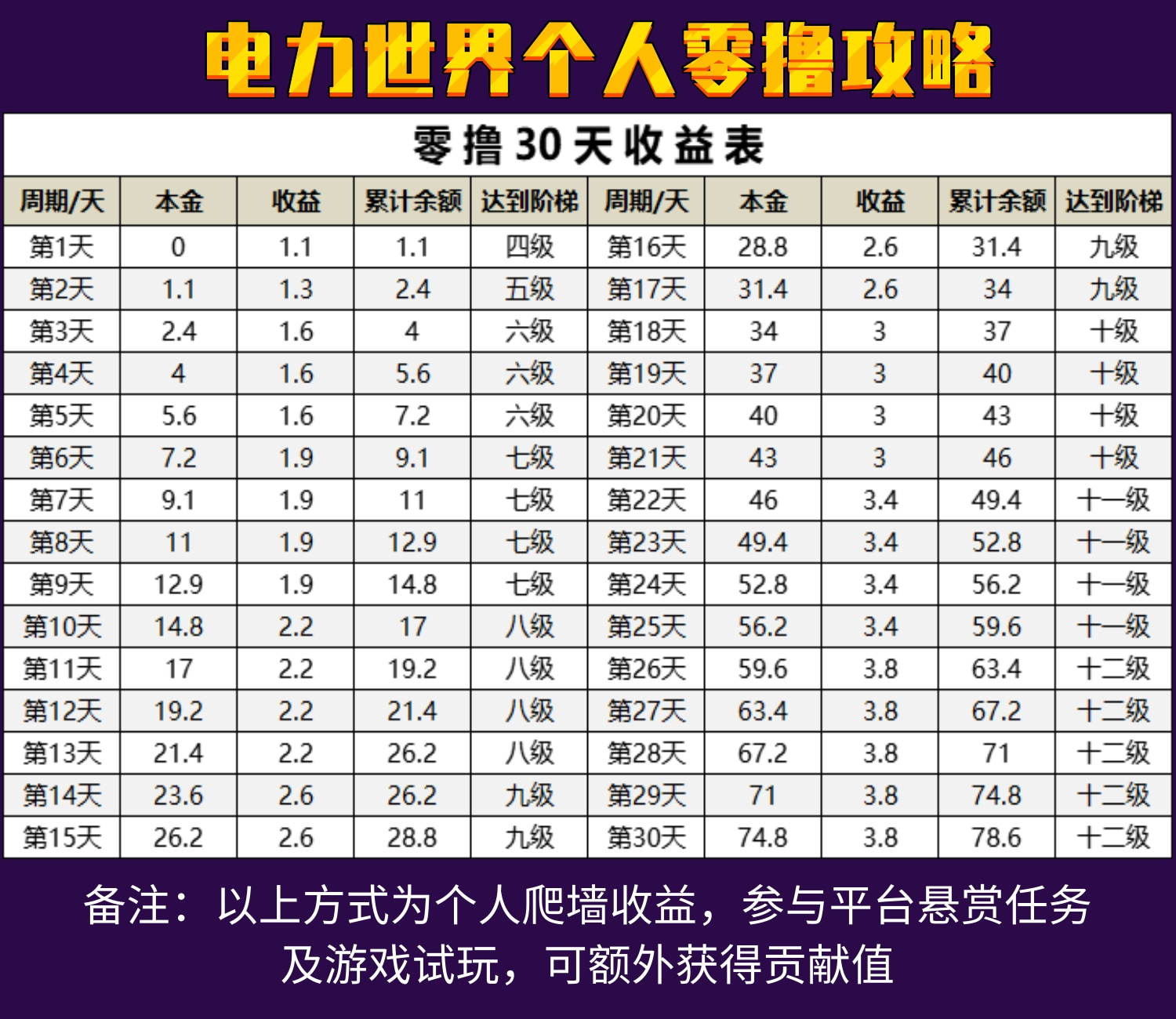 电力世界!爬墙二级收益!无广告!纯零撸!零撸每日爬墙!持久生米!年度黑马!(4) 电力世界!爬墙二级收益!无广告!纯零撸!零撸每日爬墙!持久生米!年度黑马!(4)