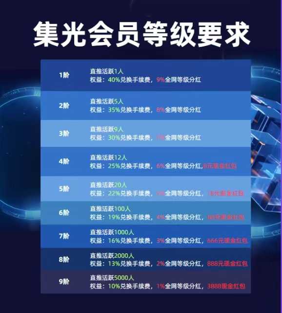 集光(6月28日上线)、0撸,看广告项目、一个圈圈模式(3) 集光(6月28日上线)、0撸,看广告项目、一个圈圈模式(3)