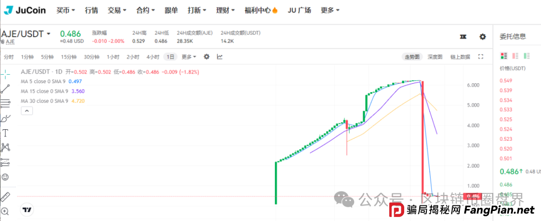 聚币崩盘实录:16亿蒸发,十万散户的“暴富梦”一夜归零!(1) 聚币崩盘实录:16亿蒸发,十万散户的“暴富梦”一夜归零!(1)