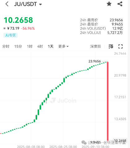 聚币交易所崩盘!JU币暴跌60%,16亿资金蒸发背后的惊天骗局(1) 聚币交易所崩盘!JU币暴跌60%,16亿资金蒸发背后的惊天骗局(1)