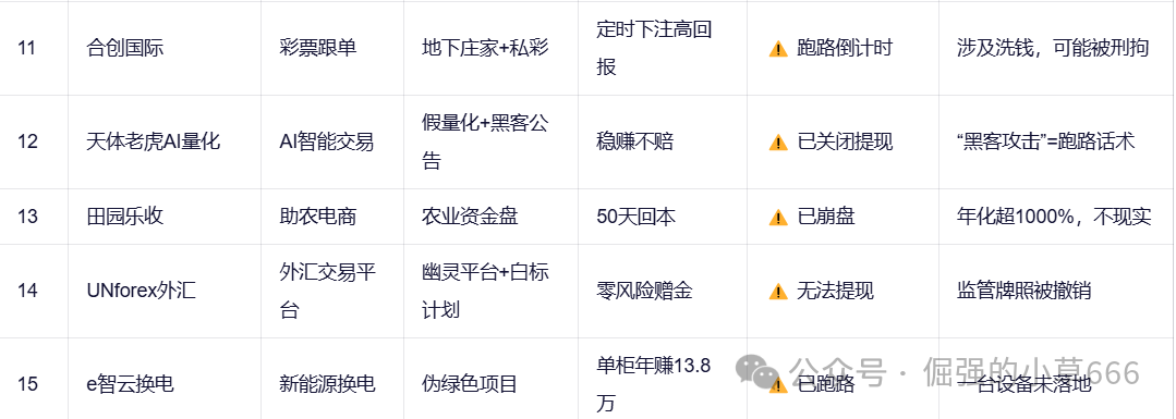 【紧急预警】18大资金盘集体暴雷!有人已血本无归(附最新跑路名单)(3) 【紧急预警】18大资金盘集体暴雷!有人已血本无归(附最新跑路名单)(3)