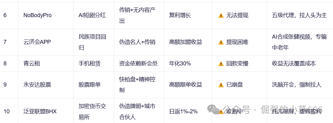 【紧急预警】18大资金盘集体暴雷!有人已血本无归(附最新跑路名单)(2) 【紧急预警】18大资金盘集体暴雷!有人已血本无归(附最新跑路名单)(2)