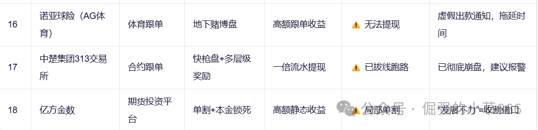 【紧急预警】18大资金盘集体暴雷!有人已血本无归(附最新跑路名单)(4) 【紧急预警】18大资金盘集体暴雷!有人已血本无归(附最新跑路名单)(4)