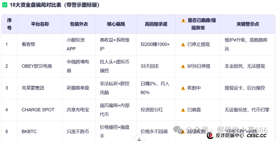 【紧急预警】18大资金盘集体暴雷!有人已血本无归(附最新跑路名单)(1) 【紧急预警】18大资金盘集体暴雷!有人已血本无归(附最新跑路名单)(1)
