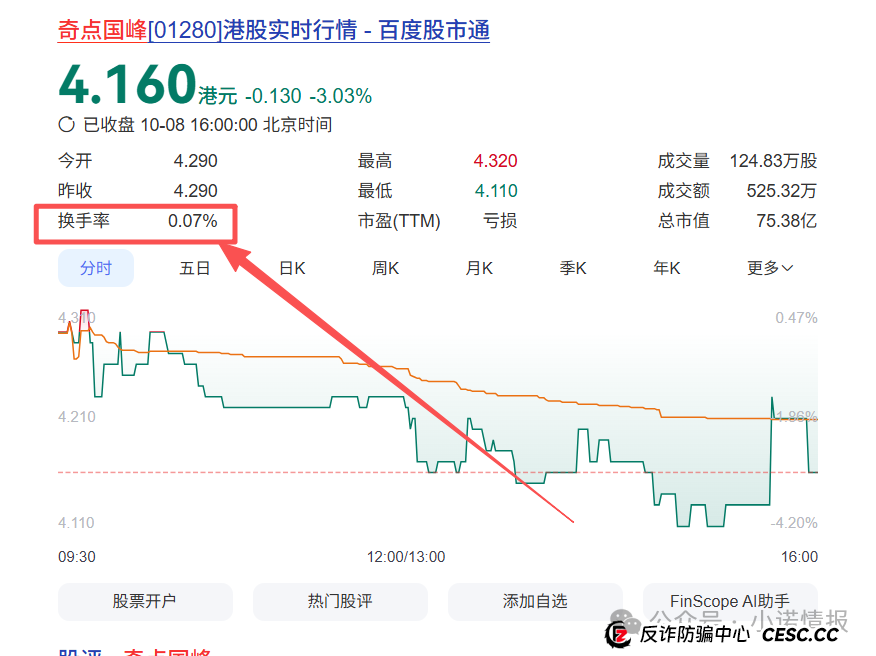 “圣商教育”投资人陷入“沉没成本”,中证网曝出“奇点国峰”2025年中期亏损1928.6万元!(5) “圣商教育”投资人陷入“沉没成本”,中证网曝出“奇点国峰”2025年中期亏损1928.6万元!(5)