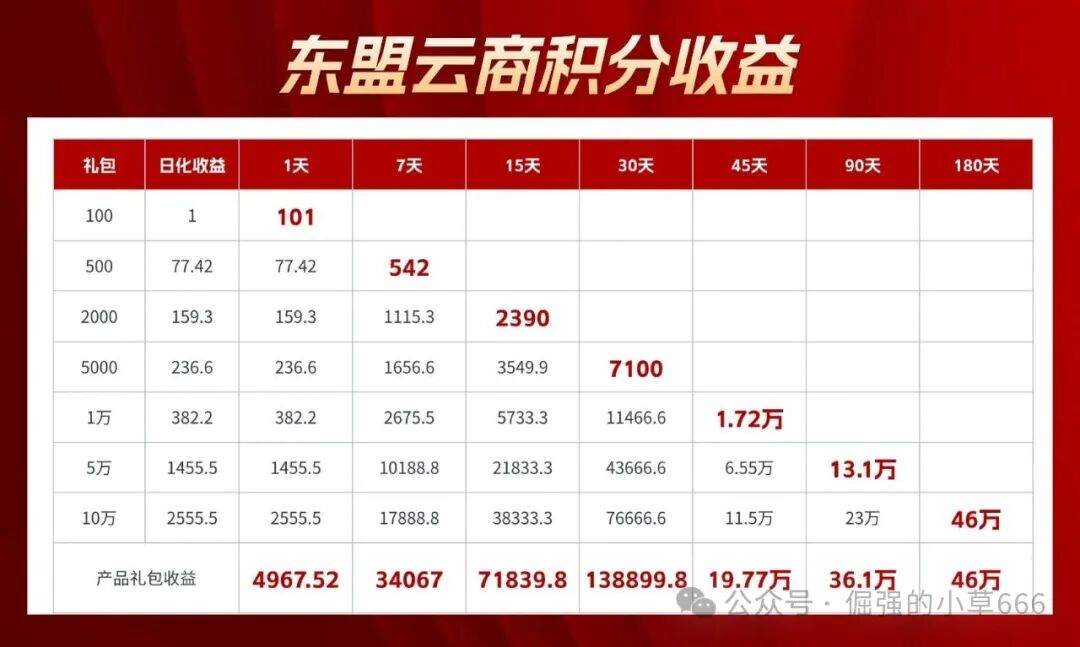 日赚2%?揭秘“东盟云商”惊天骗局:7级礼包、锁仓收割,比跑路的“唯遗”还狠!(7) 日赚2%?揭秘“东盟云商”惊天骗局:7级礼包、锁仓收割,比跑路的“唯遗”还狠!(7)