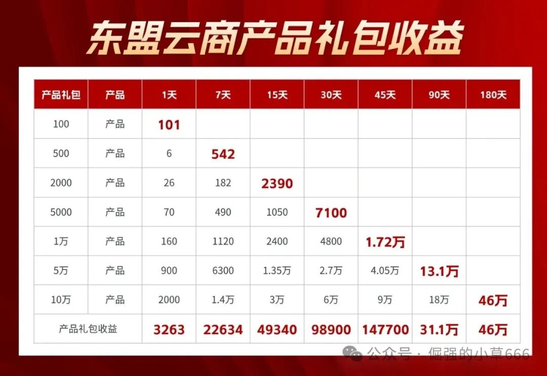 日赚2%?揭秘“东盟云商”惊天骗局:7级礼包、锁仓收割,比跑路的“唯遗”还狠!(6) 日赚2%?揭秘“东盟云商”惊天骗局:7级礼包、锁仓收割,比跑路的“唯遗”还狠!(6)