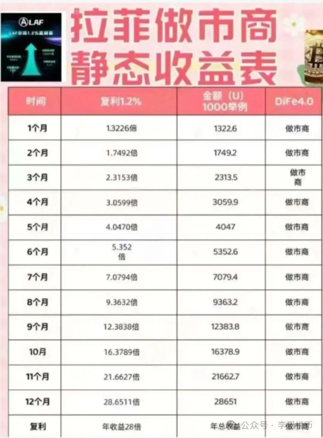 拉菲协议崩盘倒计时,扒开“日赚1.2%”的外衣,这骗局早露馅了!(2) 拉菲协议崩盘倒计时,扒开“日赚1.2%”的外衣,这骗局早露馅了!(2)