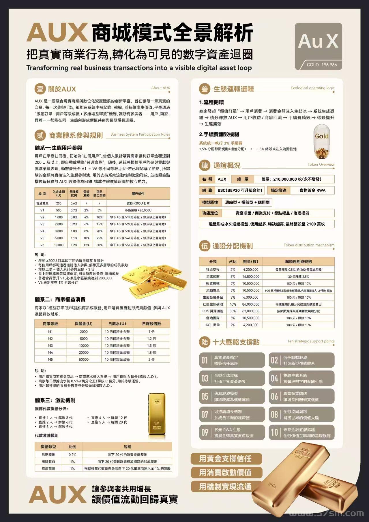 AUX去中心化平台 ,AUX数字黄金节点招商,AUX数节黄金节点 ,AUX官方对接(5) AUX去中心化平台 ,AUX数字黄金节点招商,AUX数节黄金节点 ,AUX官方对接(5)