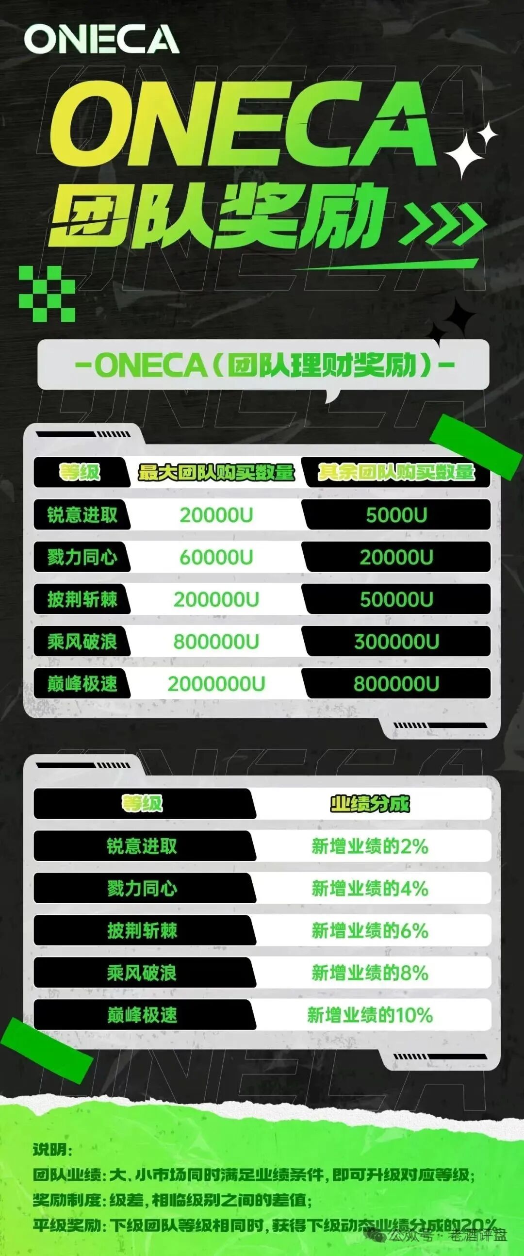 “旺卡Oneca”资金盘项目已进入中尾期，即将收割，崩盘跑路在即！老酒曝光，遭旺卡团队长威胁恐吓，恶意举报！(7)