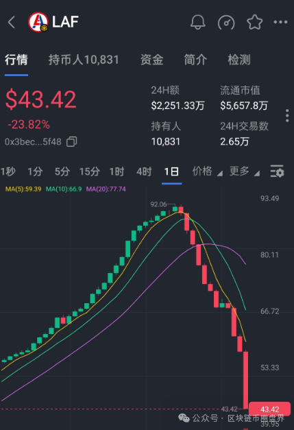 拉菲协议(LAF)腰斩崩盘,谁还在喊“抄底”?(1) 拉菲协议(LAF)腰斩崩盘,谁还在喊“抄底”?(1)