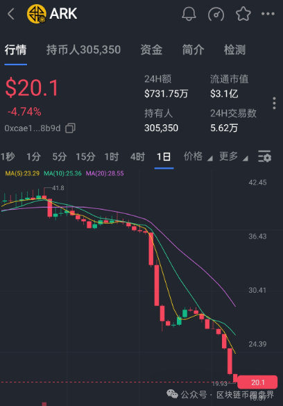ARK从40到20腰斩,谁在掏空你的钱包?(1) ARK从40到20腰斩,谁在掏空你的钱包?(1)