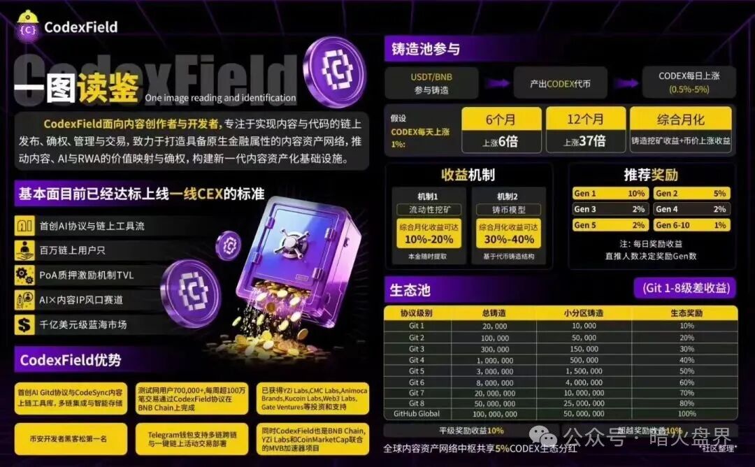 高度预警:CodexField碰瓷包装外壳,链上的诈骗平台,远离!(3) 高度预警:CodexField碰瓷包装外壳,链上的诈骗平台,远离!(3)