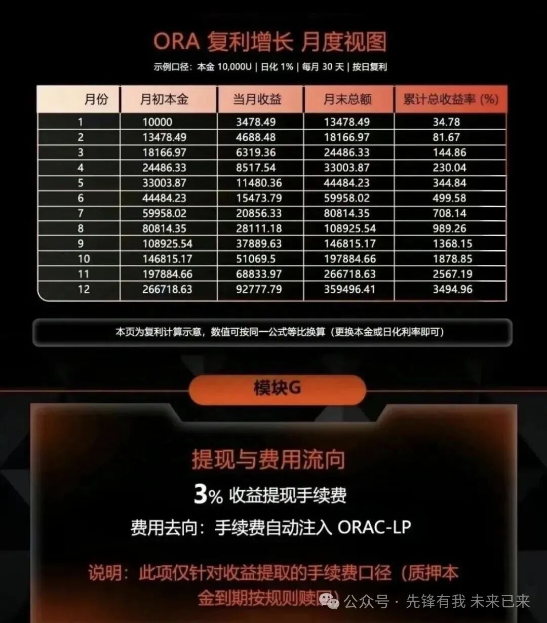 资金盘层出不穷:“(欧拉)ORA协议”将是下一个币价归零的“拉菲协议LAF”(2) 资金盘层出不穷:“(欧拉)ORA协议”将是下一个币价归零的“拉菲协议LAF”(2)