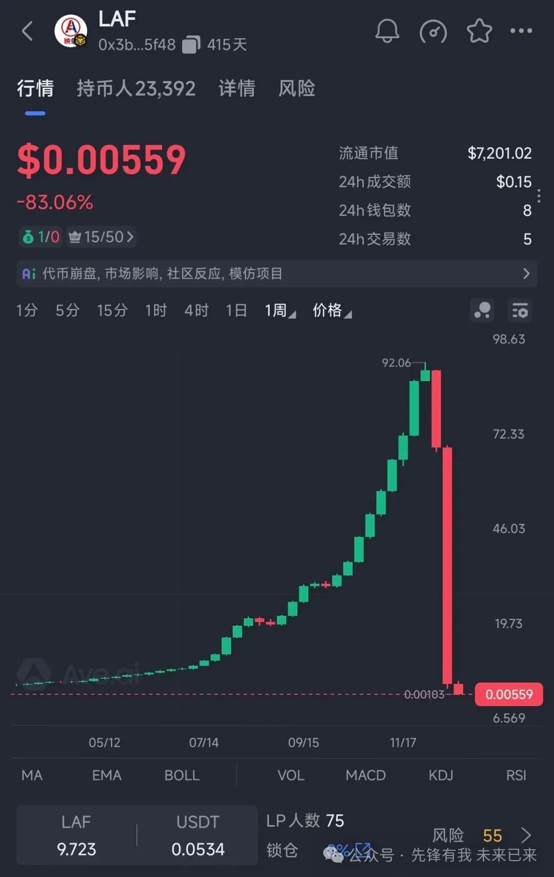 资金盘层出不穷:“(欧拉)ORA协议”将是下一个币价归零的“拉菲协议LAF”(1) 资金盘层出不穷:“(欧拉)ORA协议”将是下一个币价归零的“拉菲协议LAF”(1)