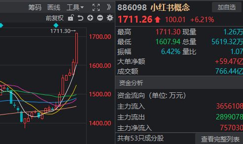 4100点+3万亿,同日突破!A股,今天发生了什么?(5) 4100点+3万亿,同日突破!A股,今天发生了什么?(5)