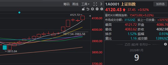 4100点+3万亿,同日突破!A股,今天发生了什么?(1) 4100点+3万亿,同日突破!A股,今天发生了什么?(1)
