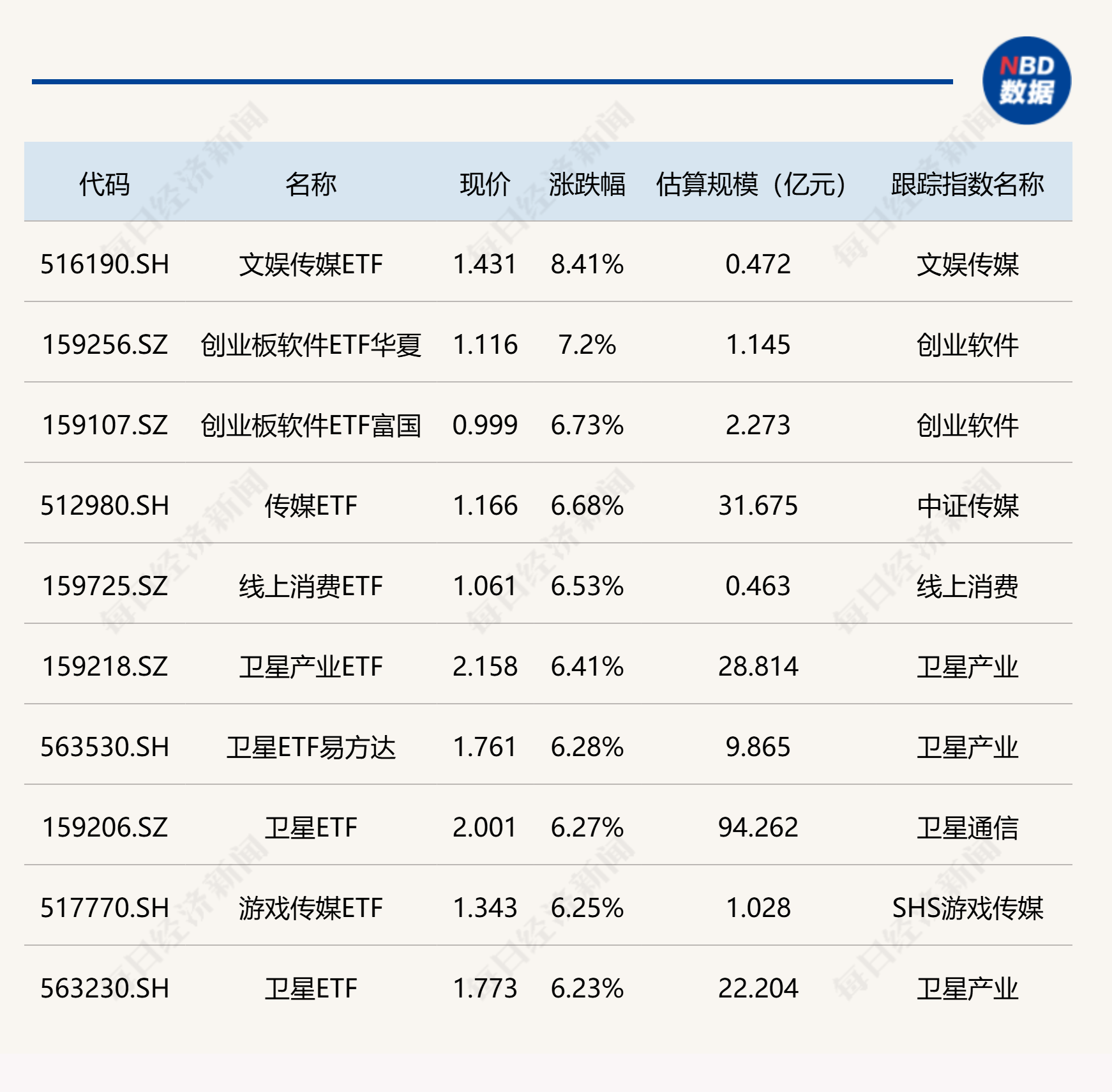 ETF今日收评 | 文娱传媒ETF涨超8% 创业板软件、卫星等相关ETF涨超6%(1) ETF今日收评 | 文娱传媒ETF涨超8% 创业板软件、卫星等相关ETF涨超6%(1)