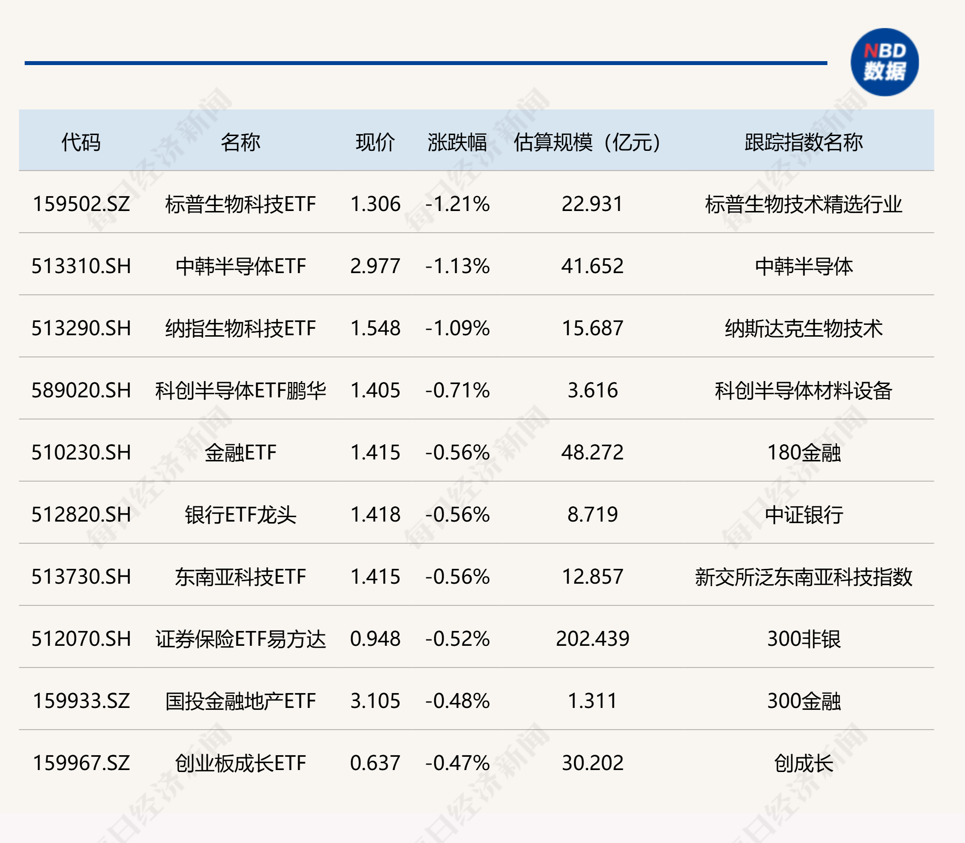 ETF今日收评 | 文娱传媒ETF涨超8% 创业板软件、卫星等相关ETF涨超6%(2) ETF今日收评 | 文娱传媒ETF涨超8% 创业板软件、卫星等相关ETF涨超6%(2)
