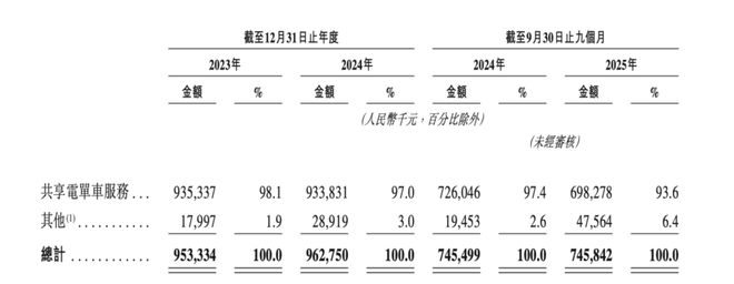 45万辆共享电单车,从县城跑向港股(3) 45万辆共享电单车,从县城跑向港股(3)