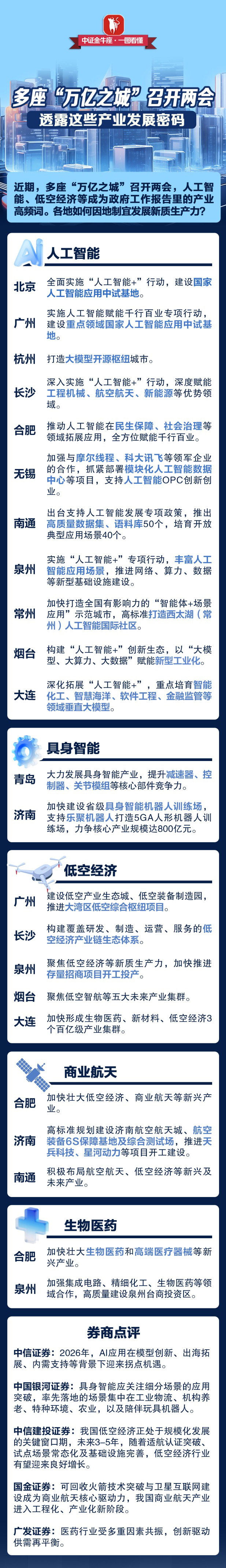 多座“万亿之城”召开两会 透露这些产业发展密码(1)