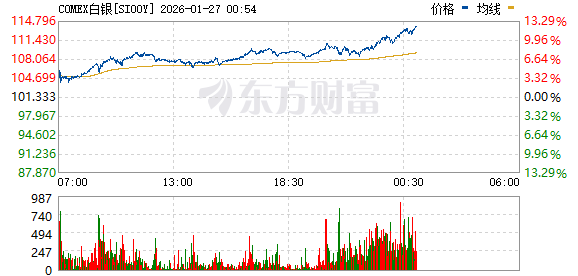 纽约期银盘中暴涨9% 突破110美元/盎司(1) 纽约期银盘中暴涨9% 突破110美元/盎司(1)