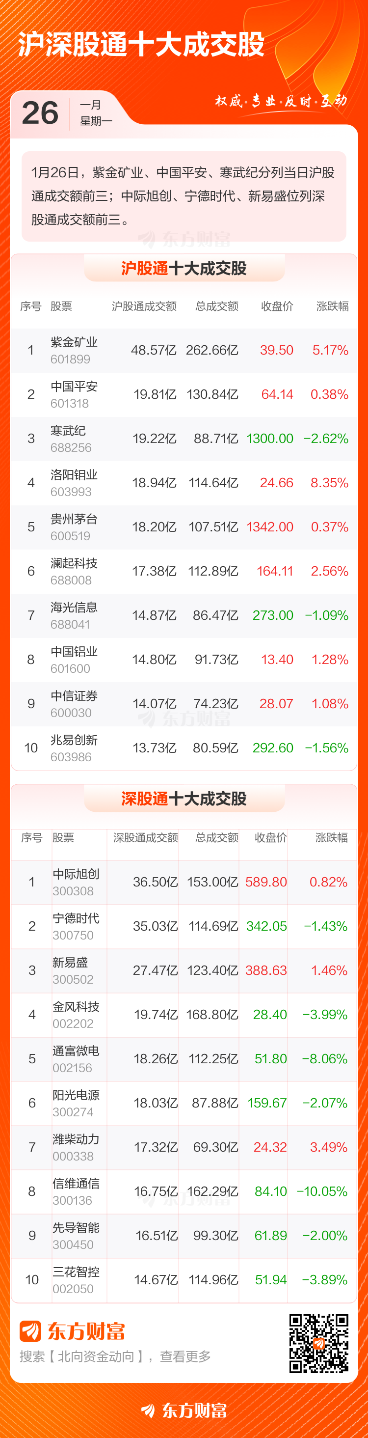 1月26日北向资金最新动向(附十大成交股)(3) 1月26日北向资金最新动向(附十大成交股)(3)