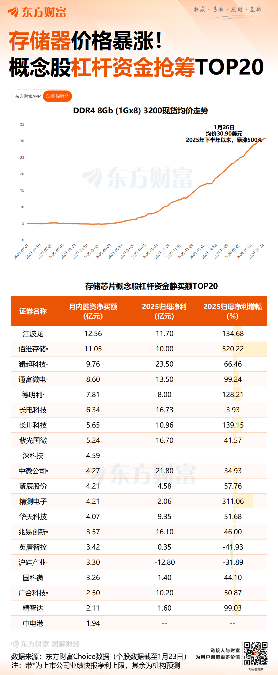 存储涨价“风暴”来袭!高盛调查:DRAM现货溢价狂飙 合同定价上涨动力强劲(5) 存储涨价“风暴”来袭!高盛调查:DRAM现货溢价狂飙 合同定价上涨动力强劲(5)