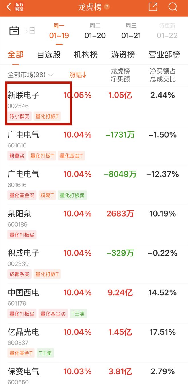90后游资顶流“陈小群”,被媒体扒了:如何借互联网收割散户!(2) 90后游资顶流“陈小群”,被媒体扒了:如何借互联网收割散户!(2)