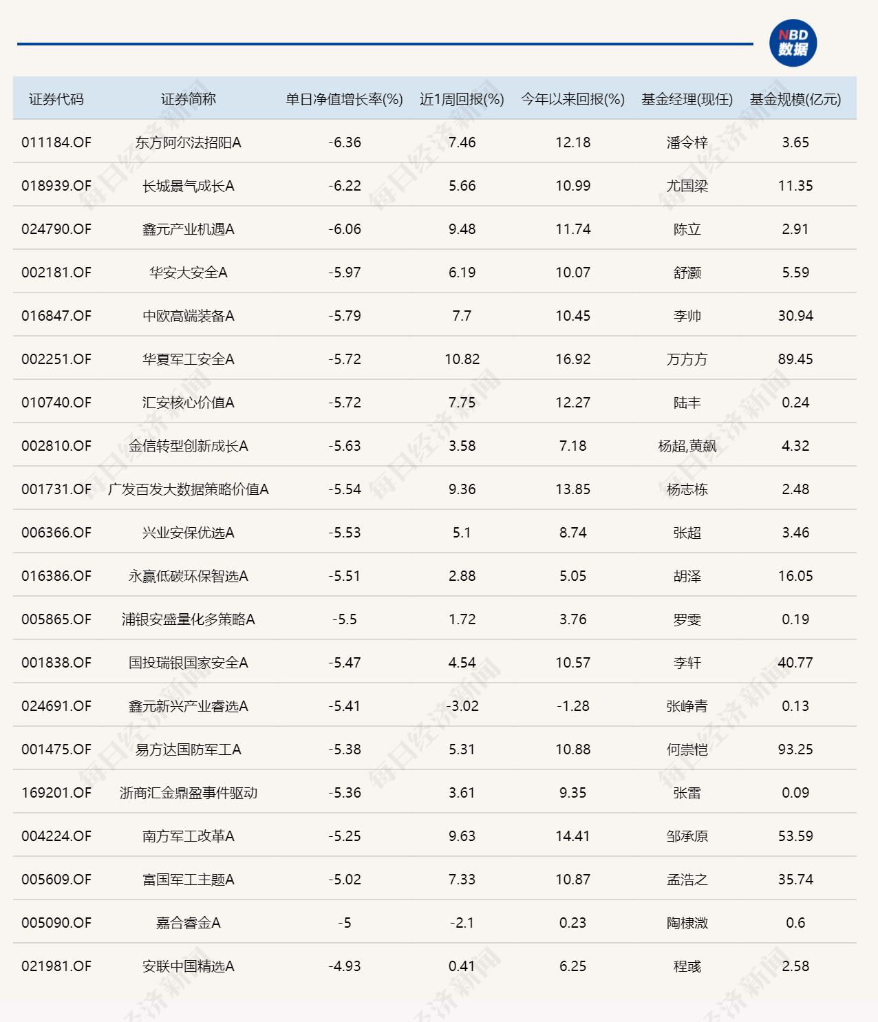 三大指数集体调整，近20只基金单日跌逾5%(2)