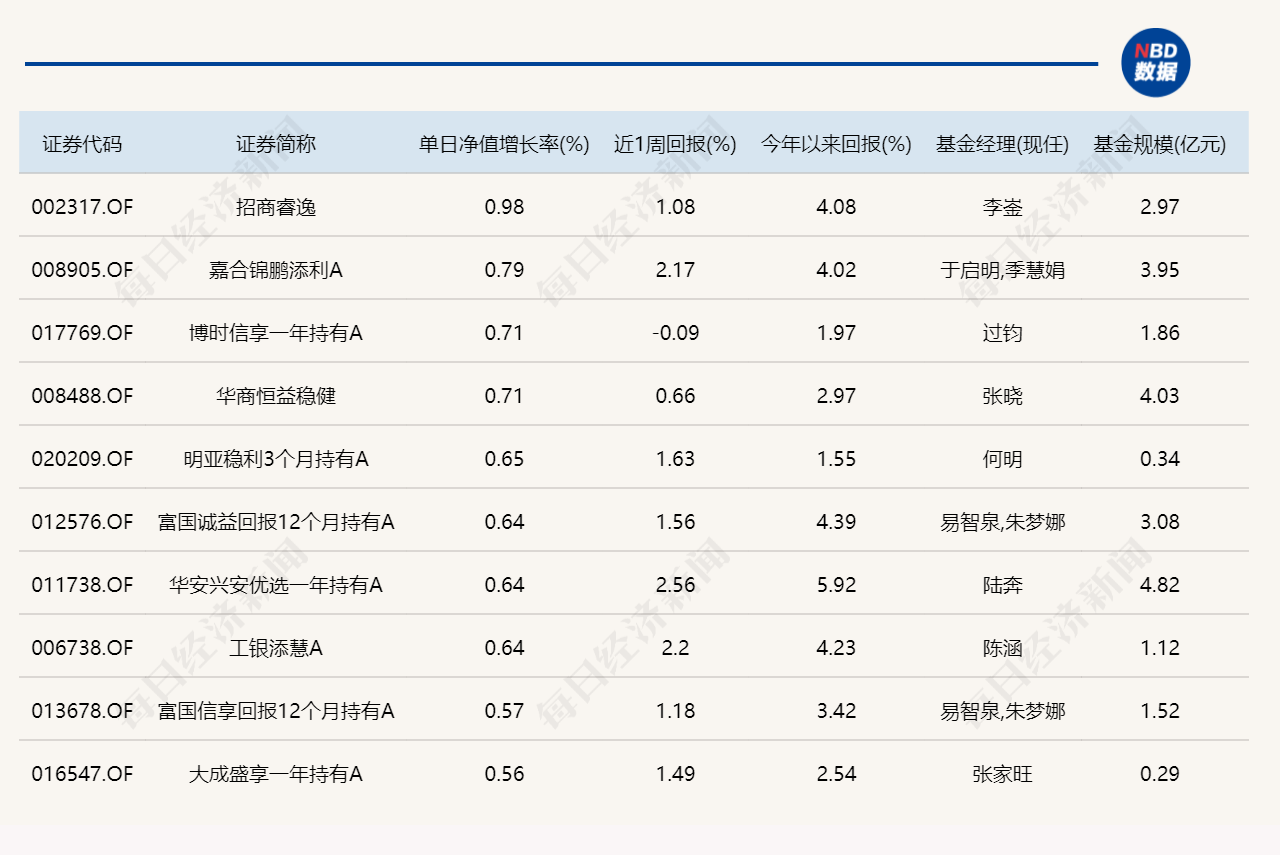 三大指数集体调整，近20只基金单日跌逾5%(3)