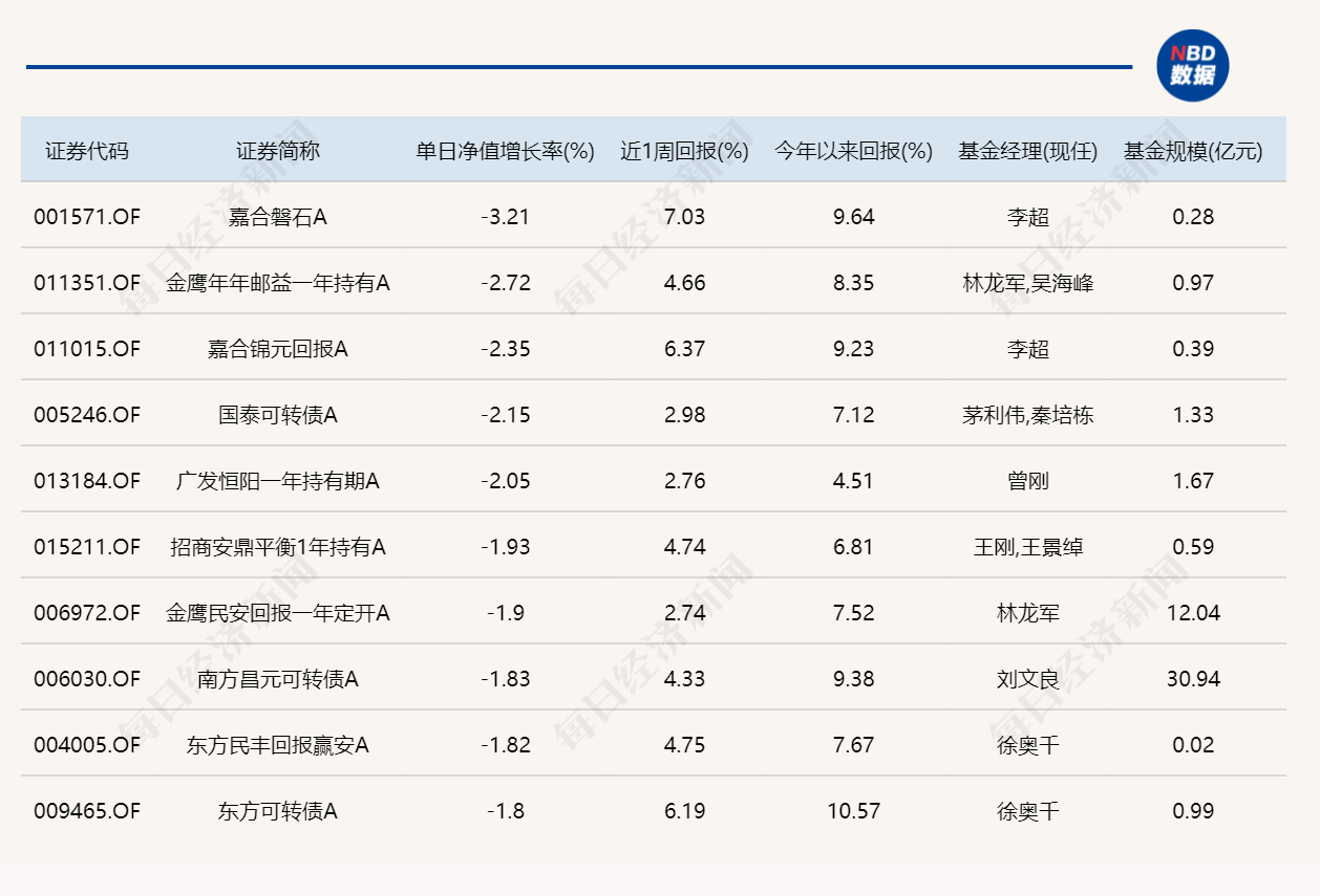 三大指数集体调整，近20只基金单日跌逾5%(4)