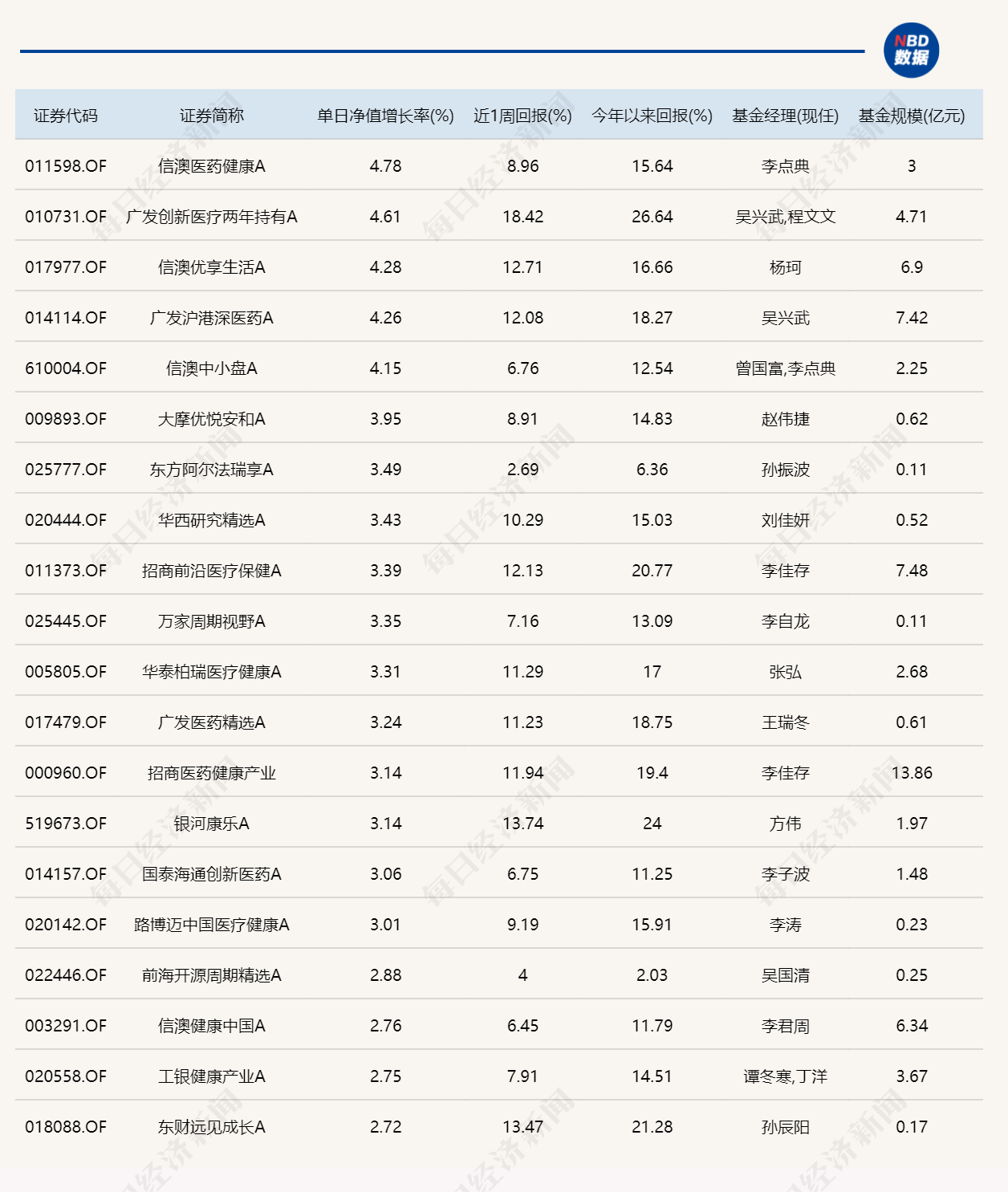 三大指数集体调整，近20只基金单日跌逾5%(1)
