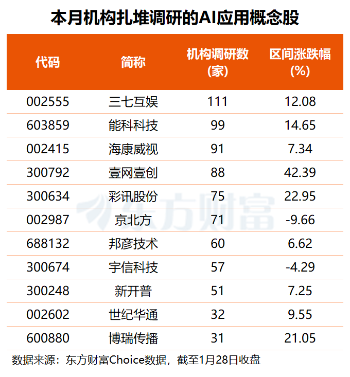 催化不断!AI应用早盘爆发 机构紧盯这些概念股(名单)(2) 催化不断!AI应用早盘爆发 机构紧盯这些概念股(名单)(2)