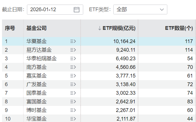 我国首家万亿ETF巨头诞生!华夏基金规模居首 易方达紧随其后(1) 我国首家万亿ETF巨头诞生!华夏基金规模居首 易方达紧随其后(1)