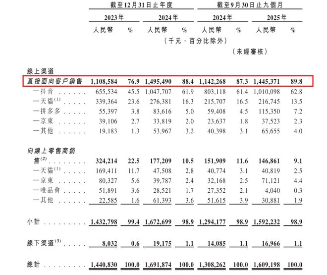 靠抖音撑起“半边天”的西子健康冲刺港交所：99%营收依赖线上，研发投入不足1%(3)