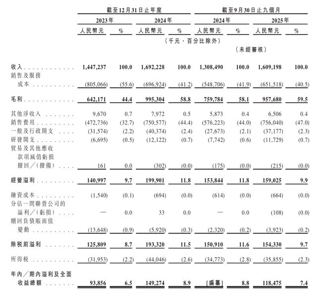 靠抖音撑起“半边天”的西子健康冲刺港交所：99%营收依赖线上，研发投入不足1%(2)