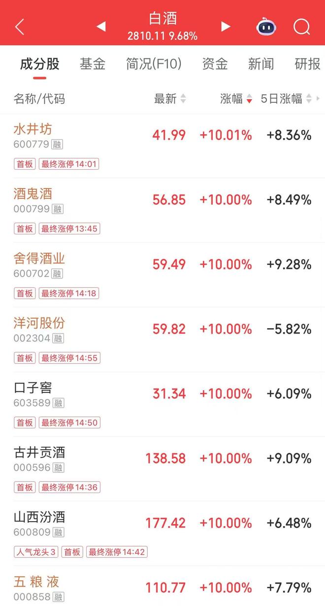 白酒板块集体走高!五粮液、泸州老窖等16股涨停,贵州茅台涨超8%(1) 白酒板块集体走高!五粮液、泸州老窖等16股涨停,贵州茅台涨超8%(1)