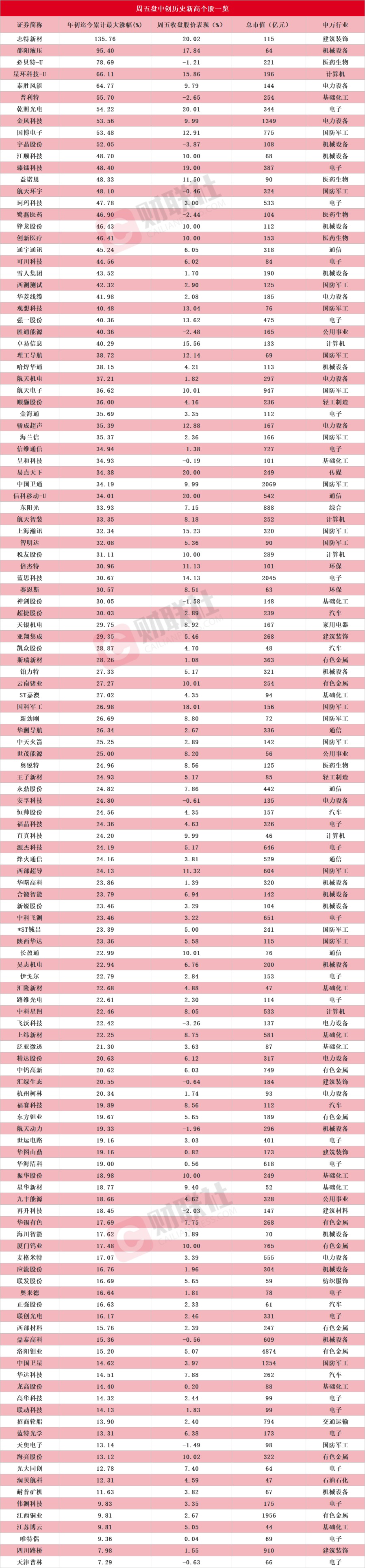 志特新材20CM五连板成今年首只翻倍股 盘中创历史新高A股名单一览(2)