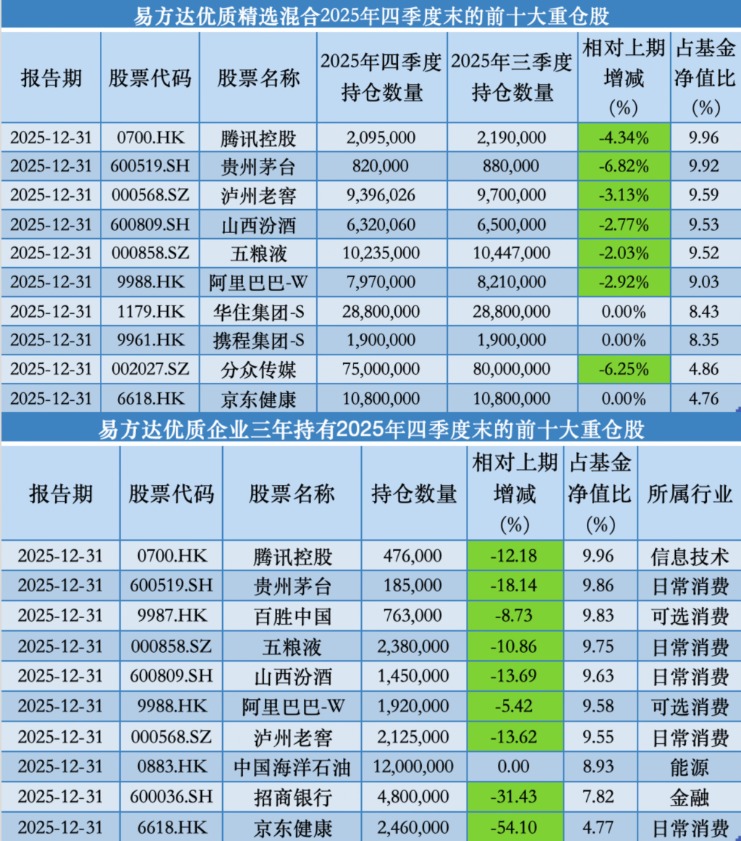 减持京东健康与白酒股 张坤:强大的内需市场对科技创新有重要促进作用(2) 减持京东健康与白酒股 张坤:强大的内需市场对科技创新有重要促进作用(2)