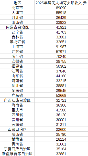 31省份去年人均可支配收入公布(1) 31省份去年人均可支配收入公布(1)
