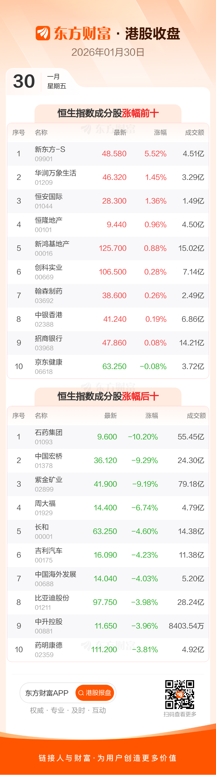 1月30日港股收盘:恒指跌2.08% 恒生科技指数跌2.1%(3) 1月30日港股收盘:恒指跌2.08% 恒生科技指数跌2.1%(3)