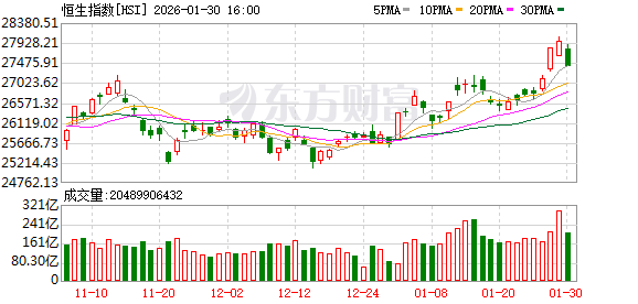 1月30日港股收盘:恒指跌2.08% 恒生科技指数跌2.1%(1) 1月30日港股收盘:恒指跌2.08% 恒生科技指数跌2.1%(1)