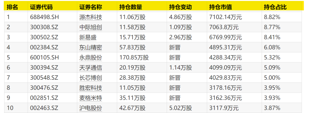 “翻倍基”，调仓曝光！(1)