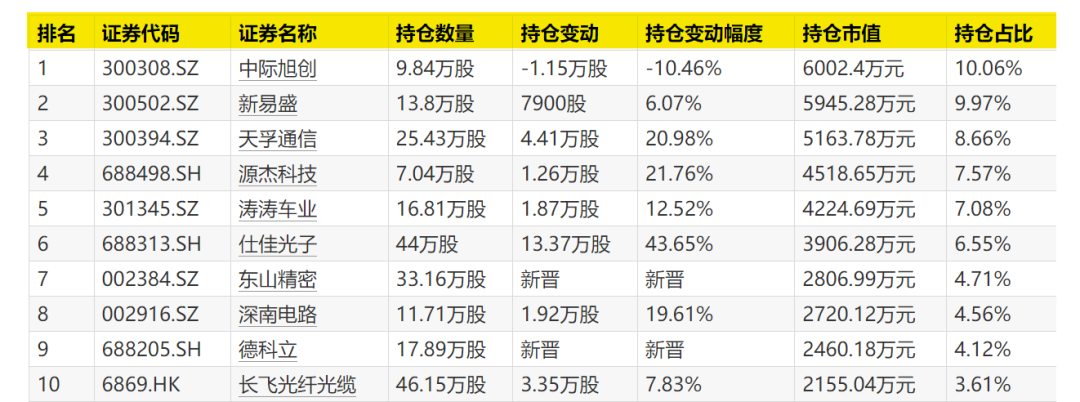 “翻倍基”，调仓曝光！(4)