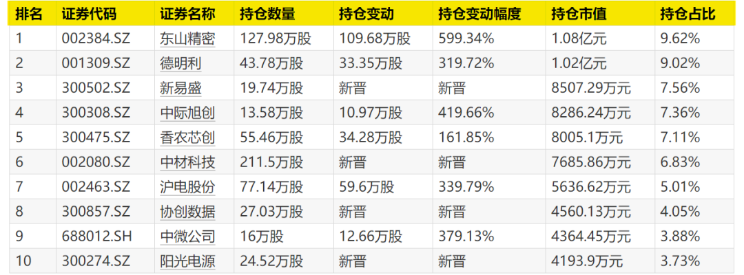 “翻倍基”，调仓曝光！(2)