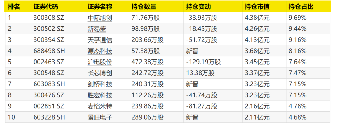 “翻倍基”，调仓曝光！(3)