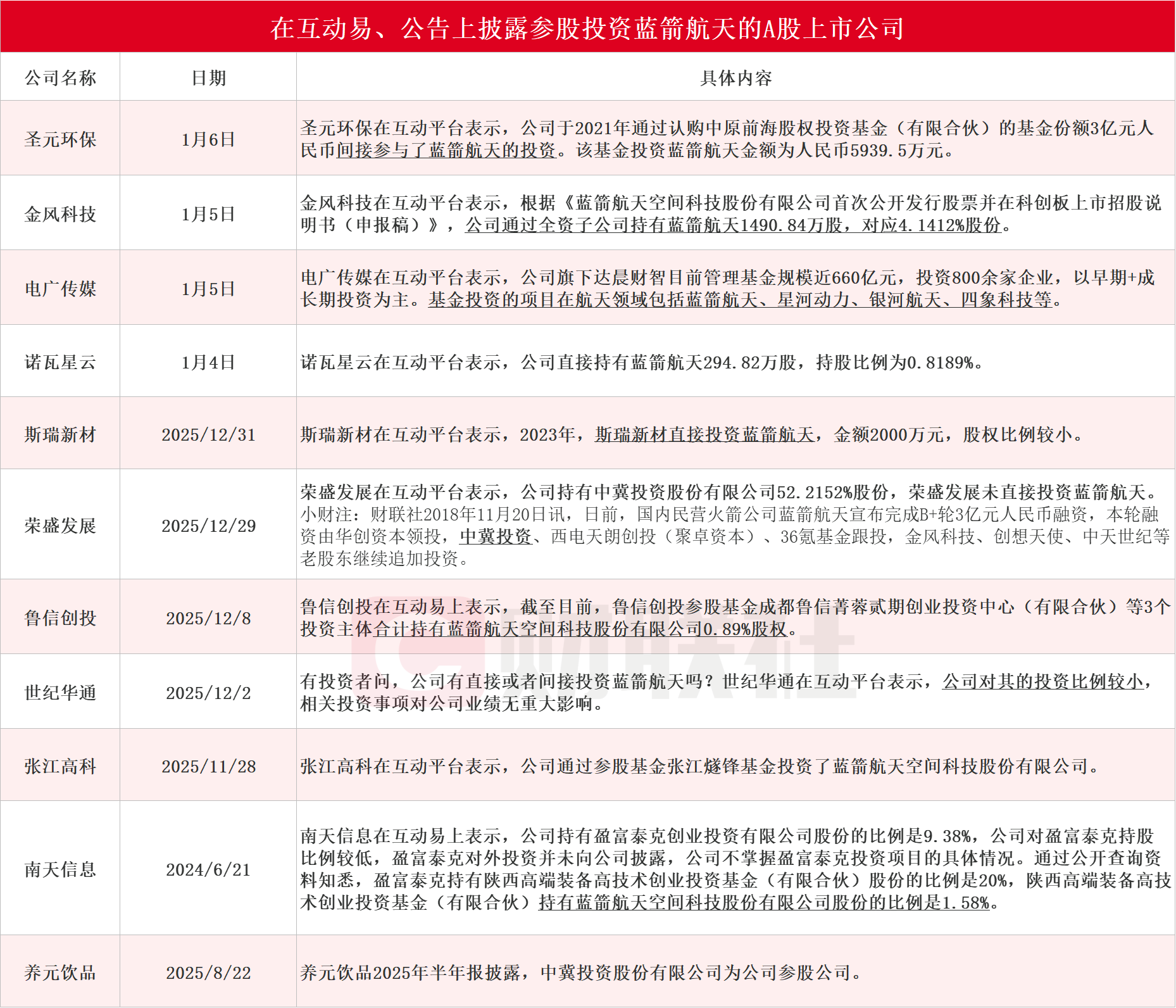 商业航天元年启幕：蓝箭航天IPO点燃资本热情 金风科技凭借投资“炼金术”稳坐千亿市值(4)