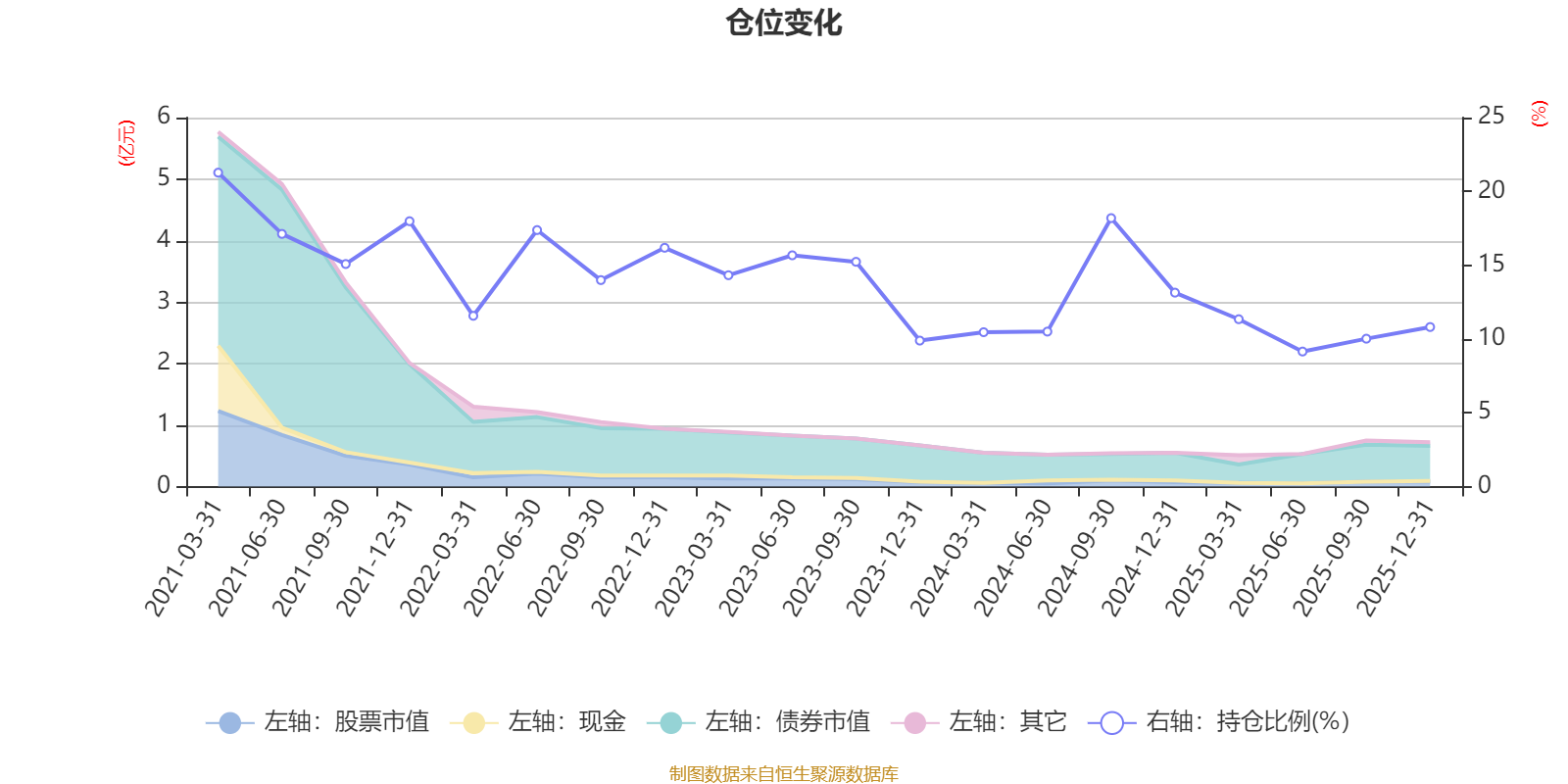 安信稳健回报6个月混合A:2025年第四季度利润7.14万元 净值增长率0.29%(6) 安信稳健回报6个月混合A:2025年第四季度利润7.14万元 净值增长率0.29%(6)