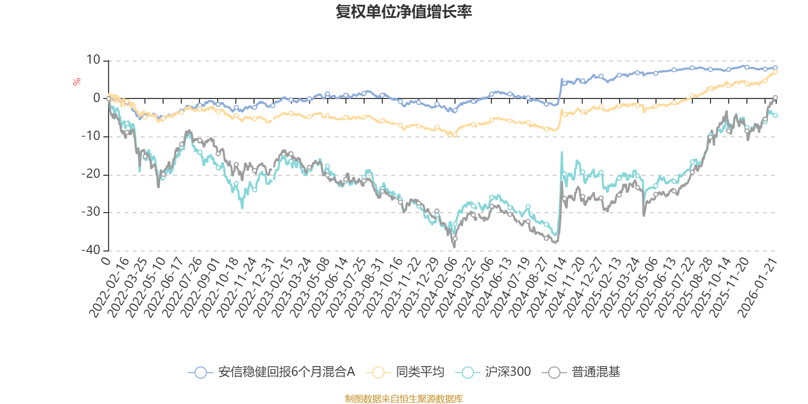 安信稳健回报6个月混合A:2025年第四季度利润7.14万元 净值增长率0.29%(2) 安信稳健回报6个月混合A:2025年第四季度利润7.14万元 净值增长率0.29%(2)
